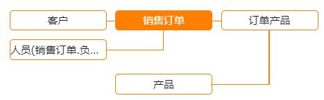 销售订单分析